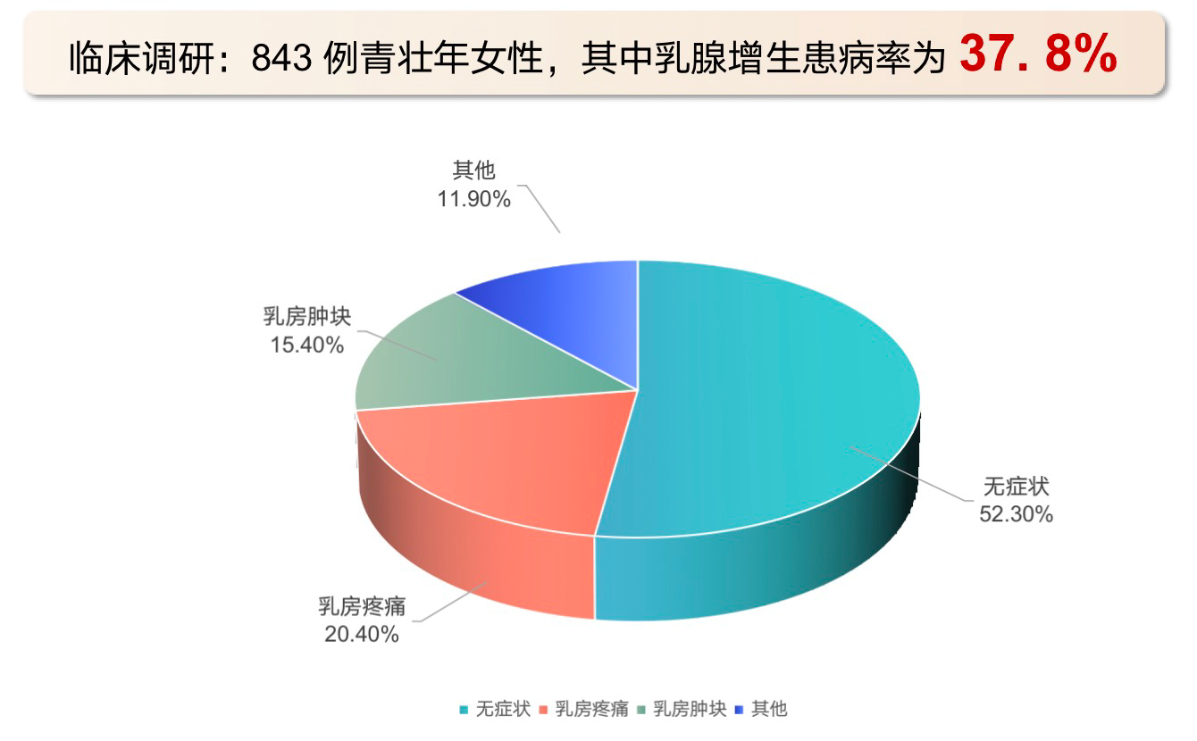 西黄胶囊联合他莫昔芬治疗乳腺增生症的临床疗效