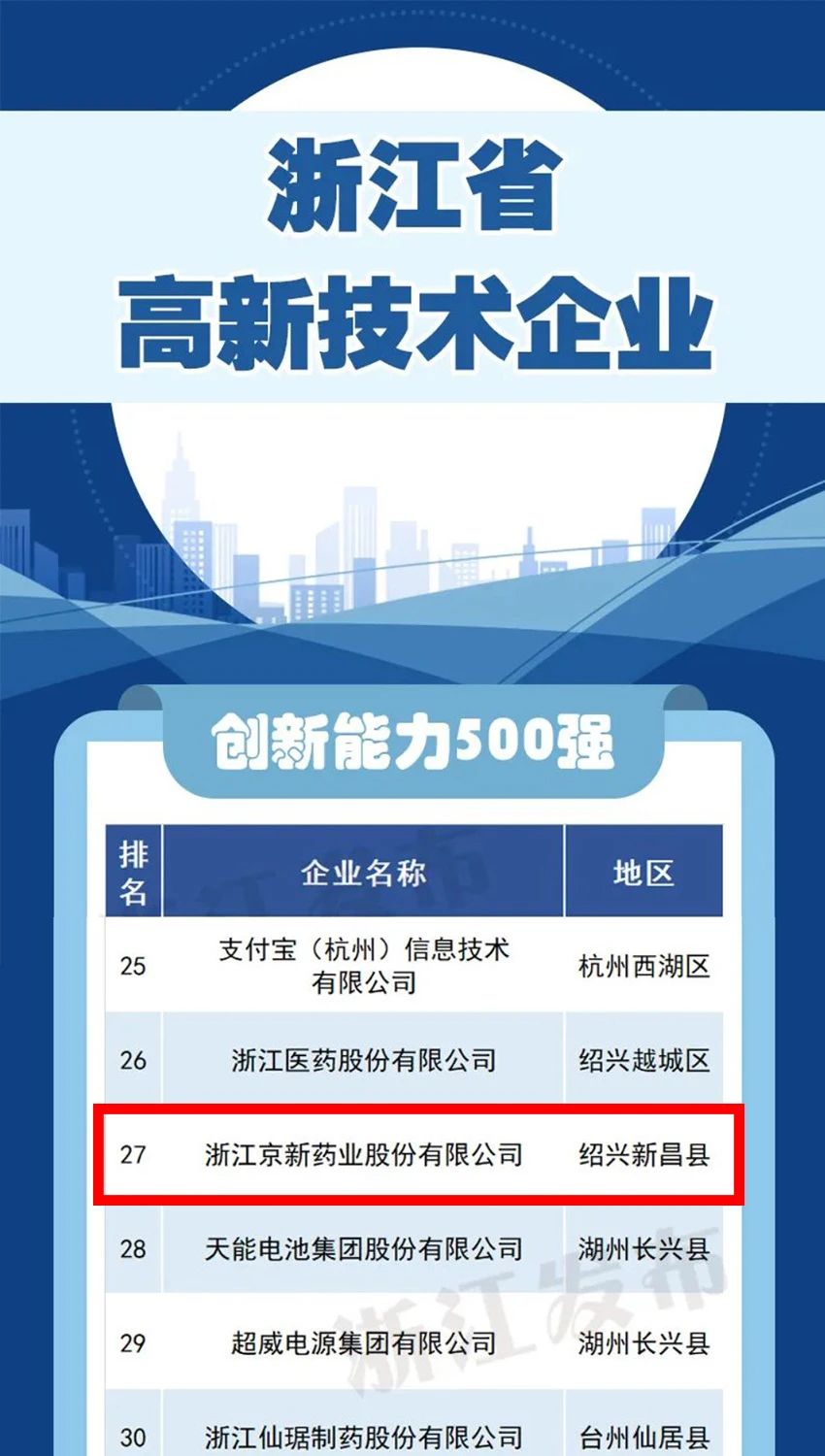  京新药业荣登2023年浙江省高新技术企业创新能力500强