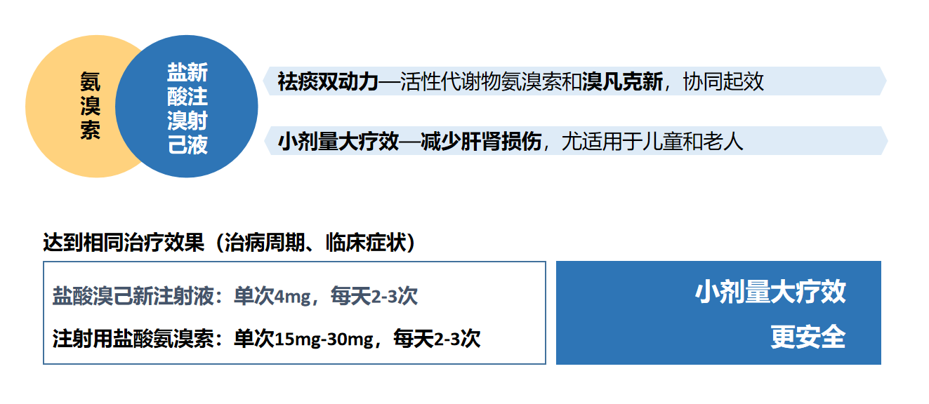 盐酸溴己新葡萄糖注射液治疗儿童呼吸系统疾病的优势