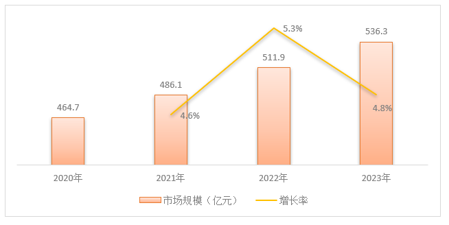 健康管理解决方案行业现状及趋势