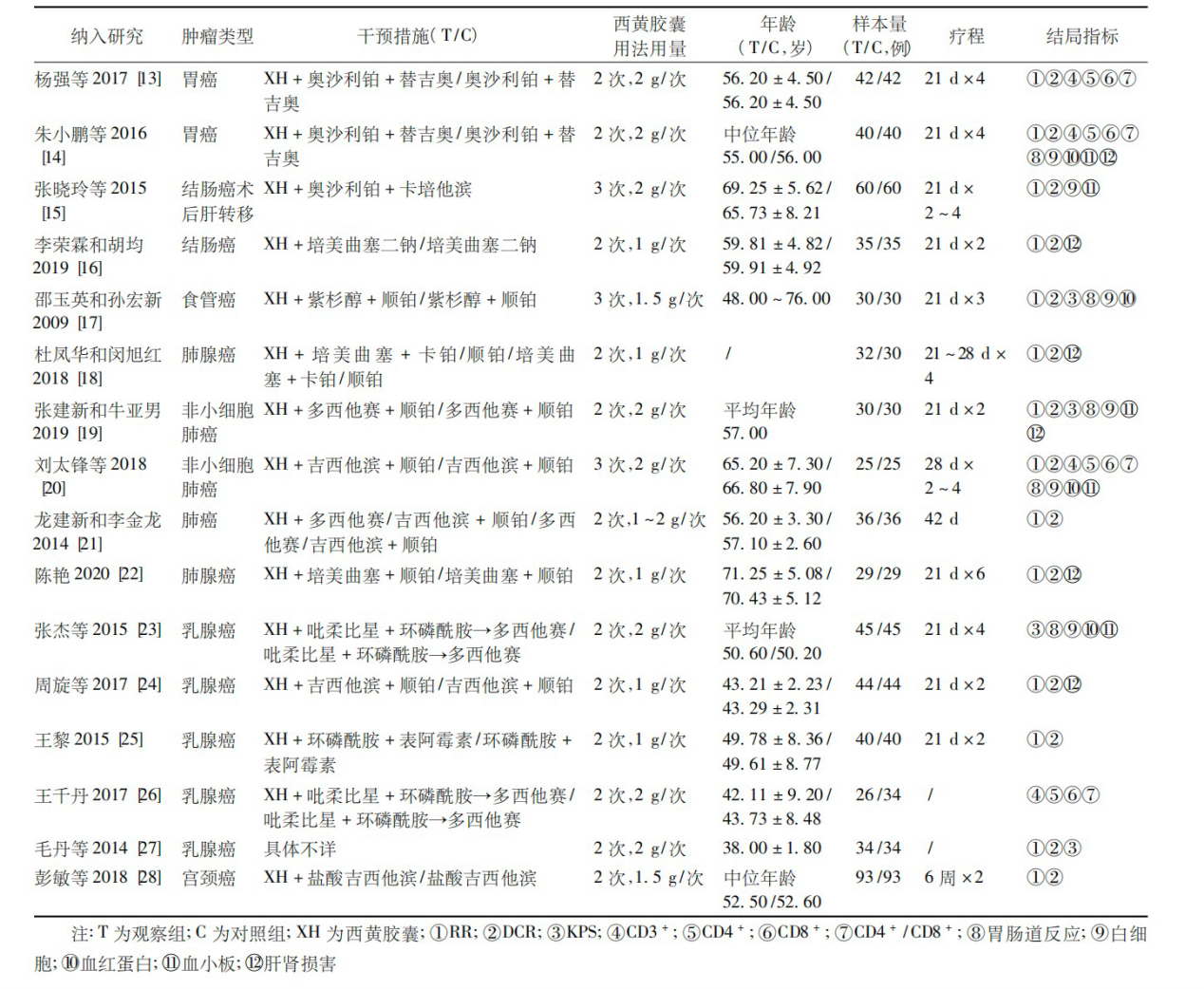  西黄胶囊联合化疗治疗恶性肿瘤的系统评价和Meta分析