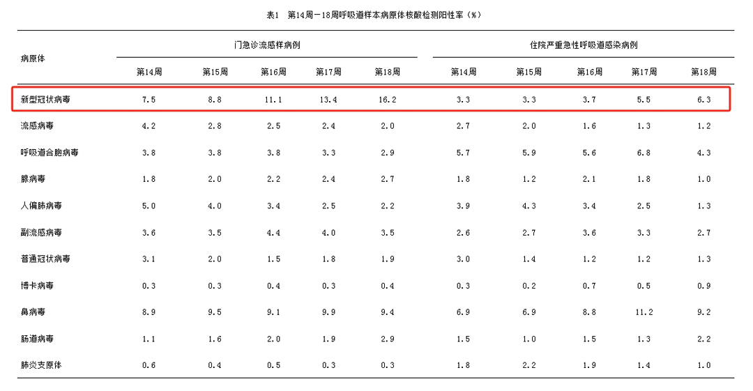 新冠阳性率持续上升，个人防护刻不容缓