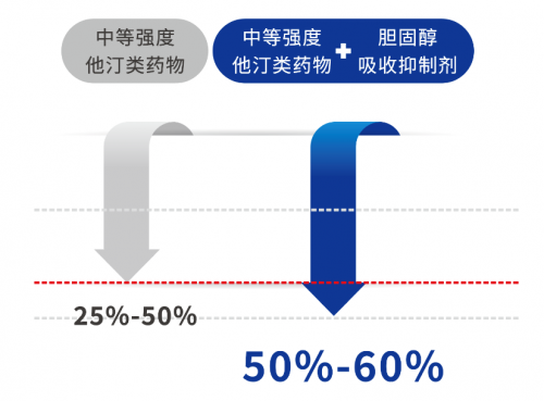 起始联合，快速达标：ASCVD危险分层下，看海博麦布联合他汀实现LDL-C降幅50% 达标	