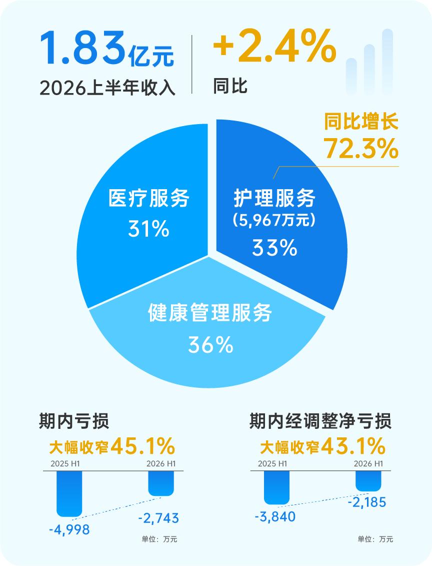 护理收入大增72.3%，熙康云医院（9686.HK）平台价值加速兑现	